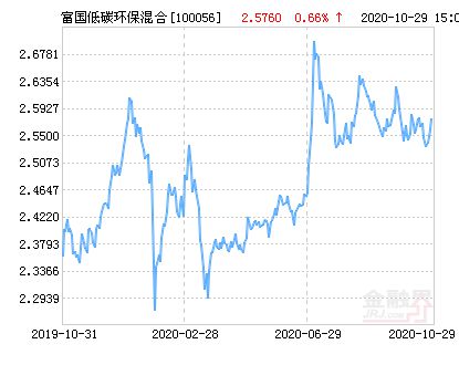 100056富國低碳環(huán)保最新凈值